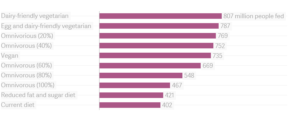 Diet ranked by benefit
