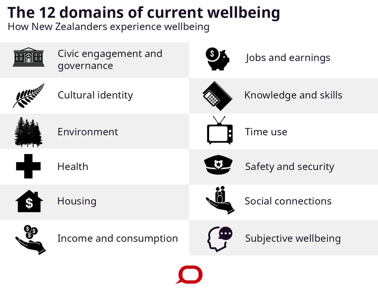 New Zealand wellbeing