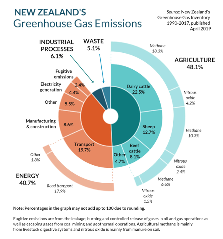 New Zealand emissions