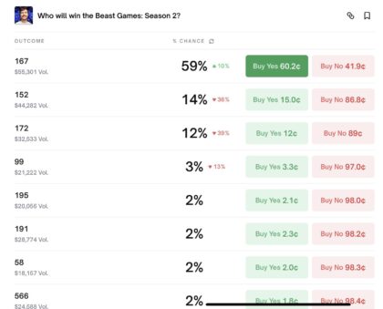 Has the winner of Beast Games Season 2 already leaked?