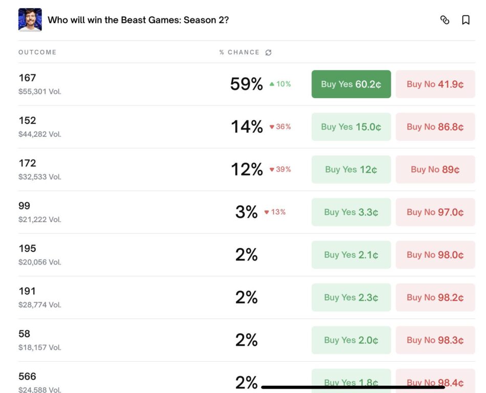 Polymarket betting odds for Beast Games Season 2. Image: Prime.